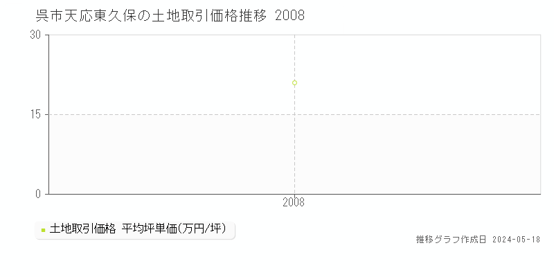 呉市天応東久保の土地価格推移グラフ 
