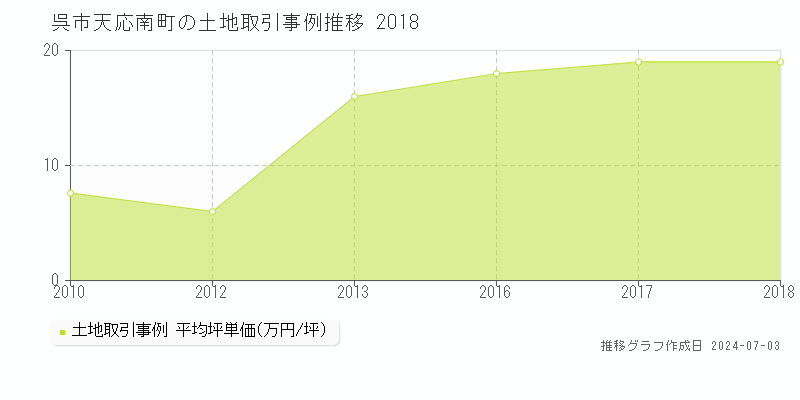 呉市天応南町の土地取引事例推移グラフ 
