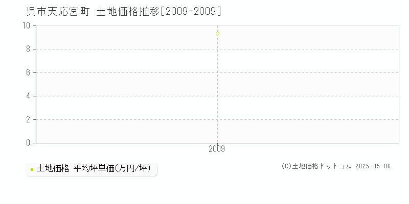 天応宮町(呉市)の土地価格推移グラフ(坪単価)[2009-2009年]