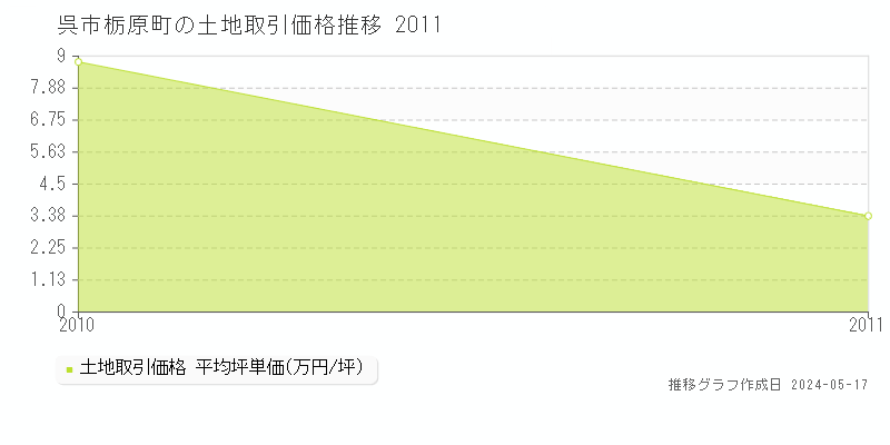呉市栃原町の土地価格推移グラフ 
