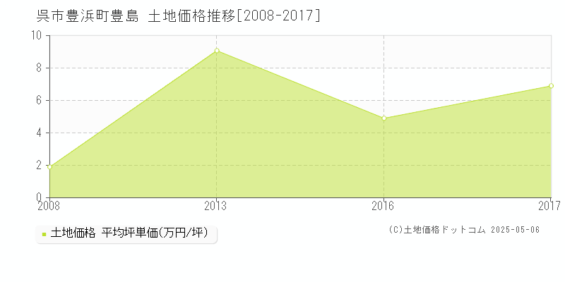豊浜町豊島(呉市)の土地価格推移グラフ(坪単価)[2008-2017年]