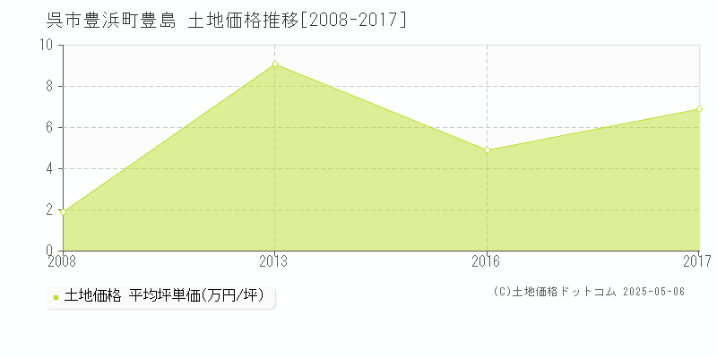 呉市豊浜町豊島の土地価格推移グラフ 