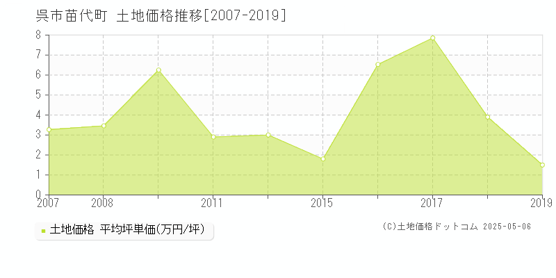 苗代町(呉市)の土地価格推移グラフ(坪単価)[2007-2019年]