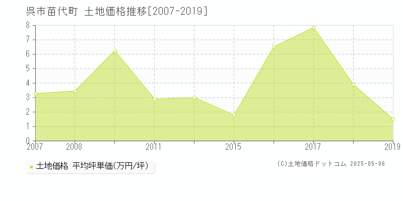 呉市苗代町の土地価格推移グラフ 