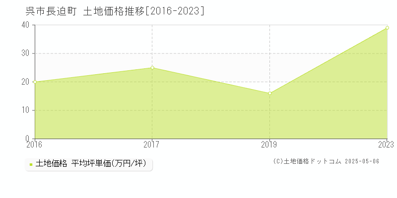 長迫町(呉市)の土地価格推移グラフ(坪単価)[2016-2023年]