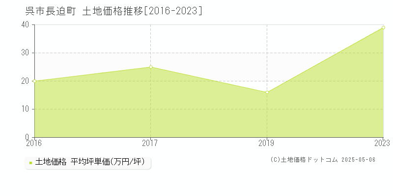 呉市長迫町の土地価格推移グラフ 