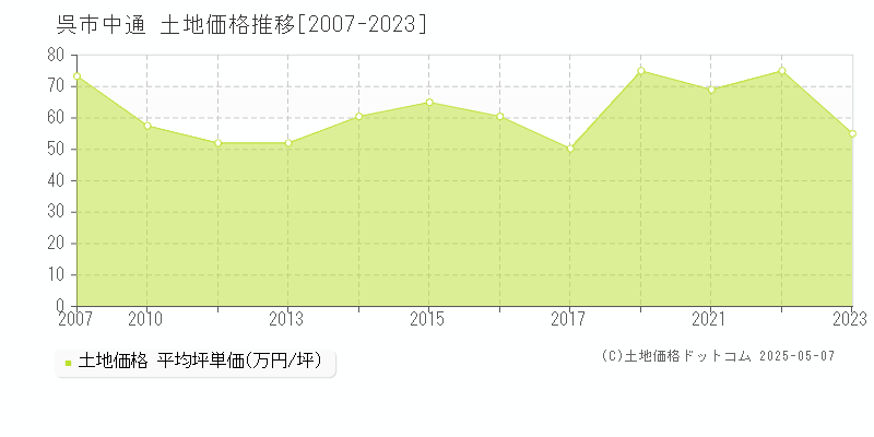 中通(呉市)の土地価格推移グラフ(坪単価)[2007-2023年]