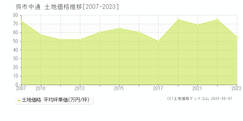 呉市中通の土地価格推移グラフ 