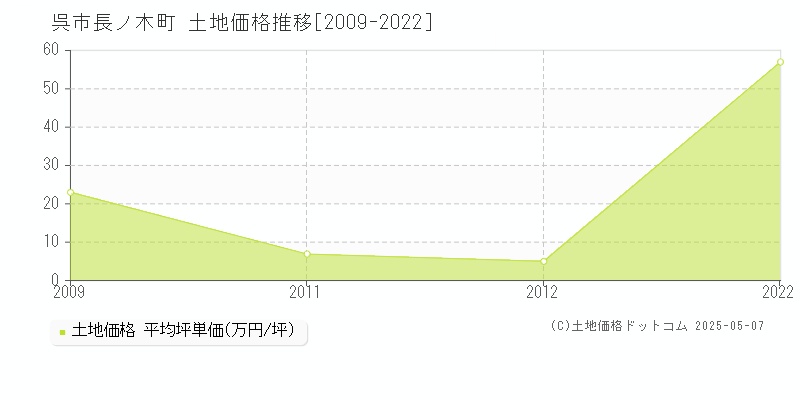 長ノ木町(呉市)の土地価格推移グラフ(坪単価)[2009-2022年]