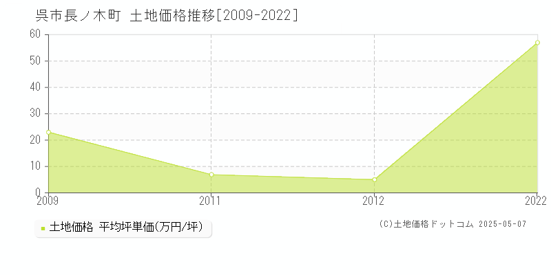 呉市長ノ木町の土地価格推移グラフ 