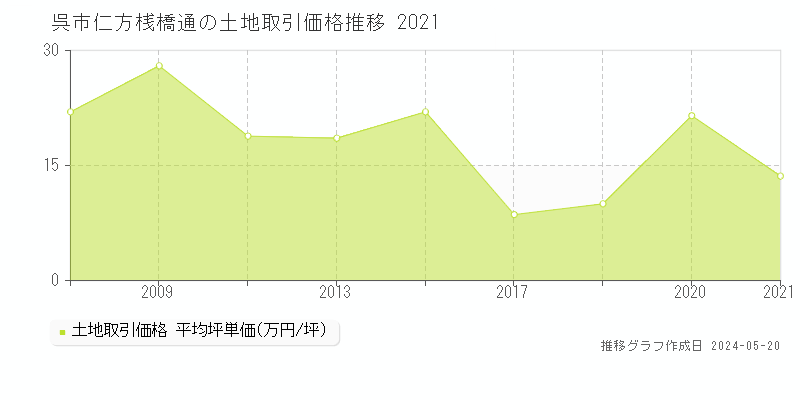 呉市仁方桟橋通の土地取引事例推移グラフ 