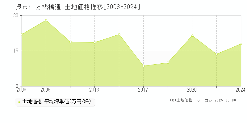 仁方桟橋通(呉市)の土地価格推移グラフ(坪単価)[2008-2024年]
