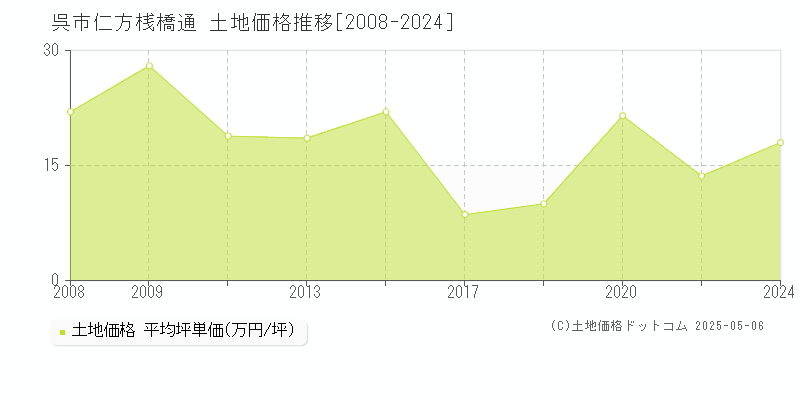 呉市仁方桟橋通の土地取引事例推移グラフ 