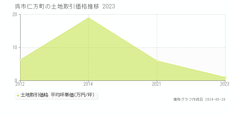 呉市仁方町の土地取引事例推移グラフ 
