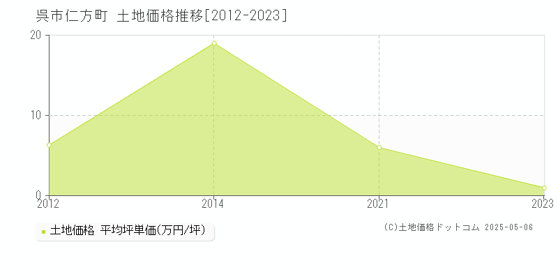 仁方町(呉市)の土地価格推移グラフ(坪単価)[2012-2023年]