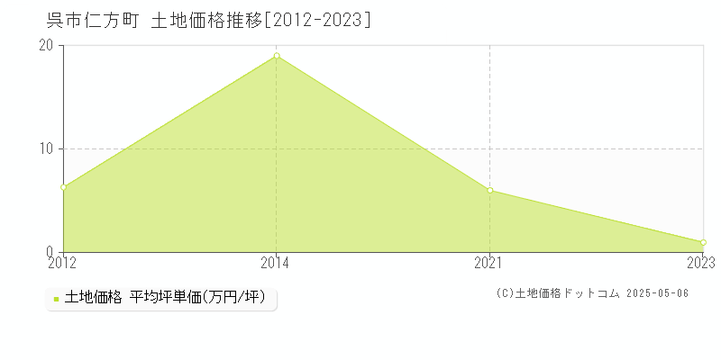 呉市仁方町の土地取引事例推移グラフ 