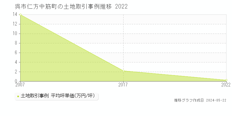 呉市仁方中筋町の土地取引事例推移グラフ 