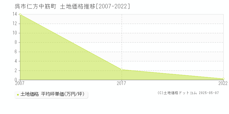 仁方中筋町(呉市)の土地価格推移グラフ(坪単価)[2007-2022年]