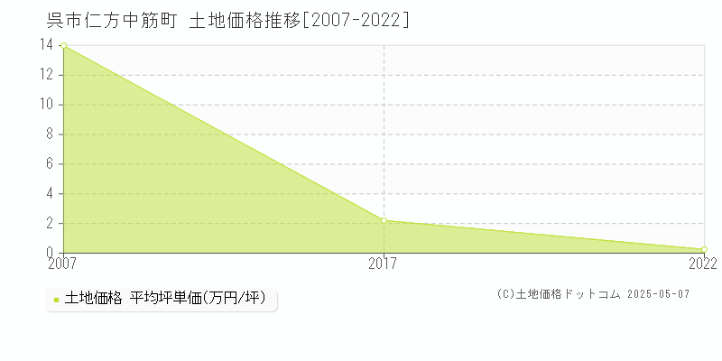 呉市仁方中筋町の土地価格推移グラフ 