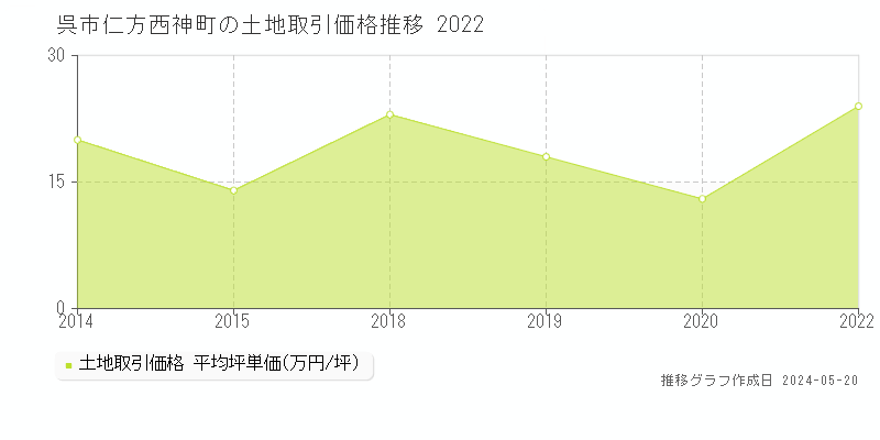 呉市仁方西神町の土地取引事例推移グラフ 