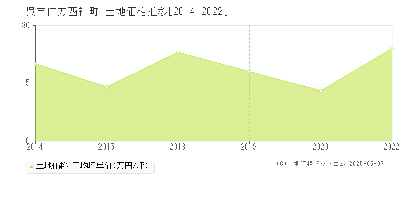 仁方西神町(呉市)の土地価格推移グラフ(坪単価)[2014-2022年]