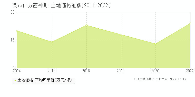 呉市仁方西神町の土地価格推移グラフ 