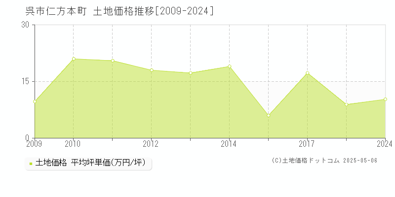仁方本町(呉市)の土地価格推移グラフ(坪単価)[2009-2024年]