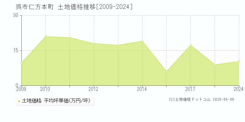 呉市仁方本町の土地価格推移グラフ 