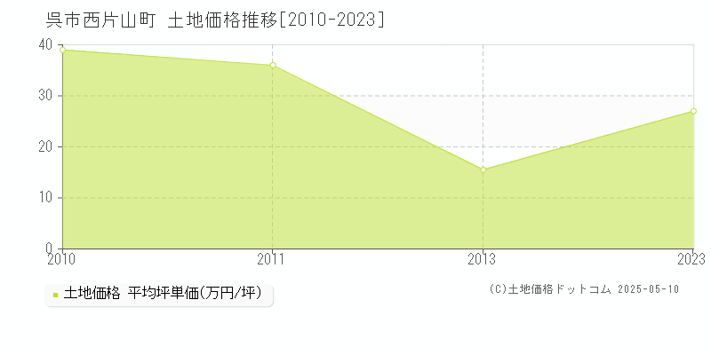西片山町(呉市)の土地価格推移グラフ(坪単価)[2010-2023年]