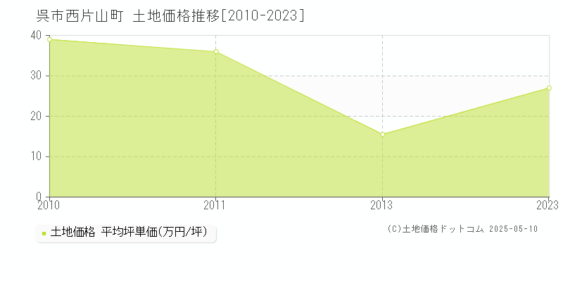 呉市西片山町の土地価格推移グラフ 