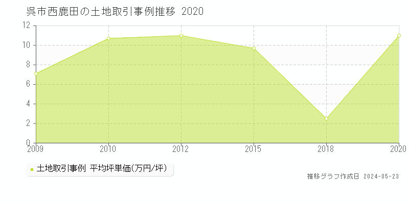 呉市西鹿田の土地取引事例推移グラフ 