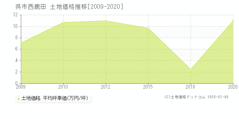 西鹿田(呉市)の土地価格推移グラフ(坪単価)[2009-2020年]