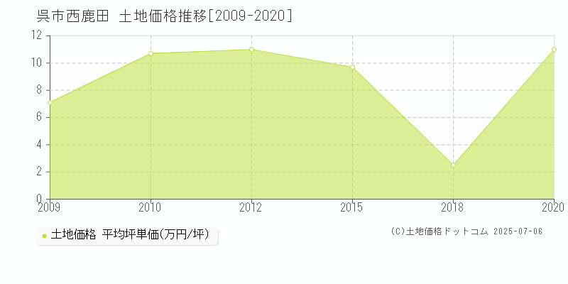 呉市西鹿田の土地価格推移グラフ 