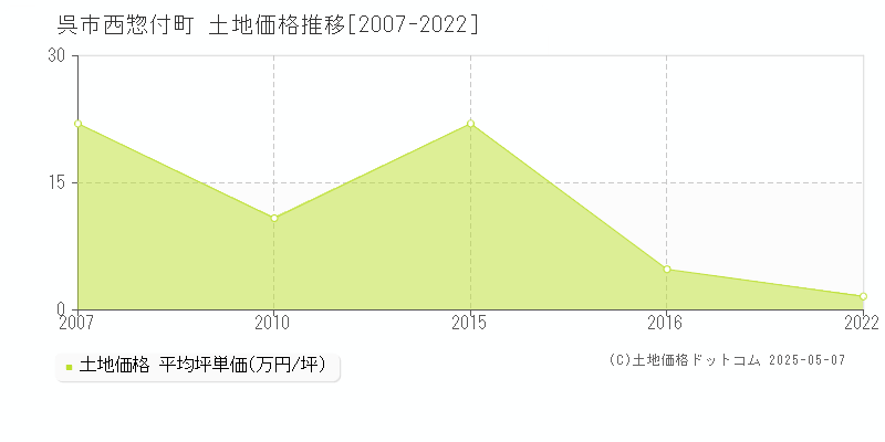 西惣付町(呉市)の土地価格推移グラフ(坪単価)[2007-2022年]