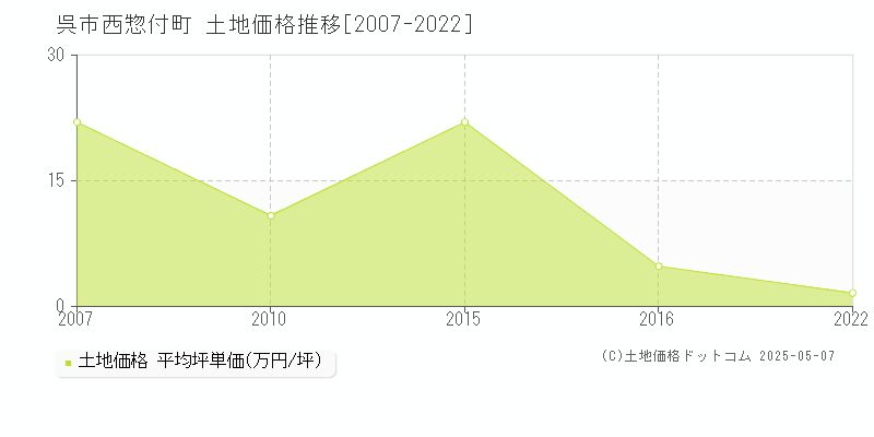 呉市西惣付町の土地取引事例推移グラフ 