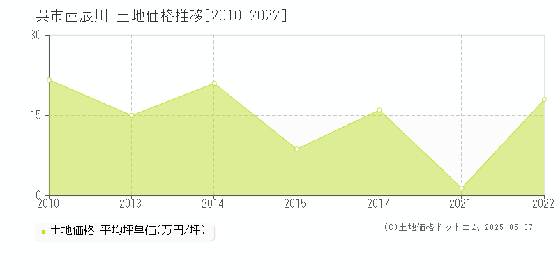 西辰川(呉市)の土地価格推移グラフ(坪単価)[2010-2022年]