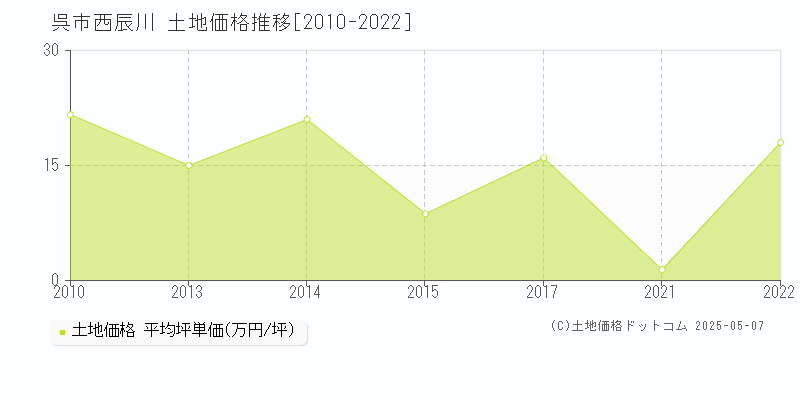 呉市西辰川の土地価格推移グラフ 