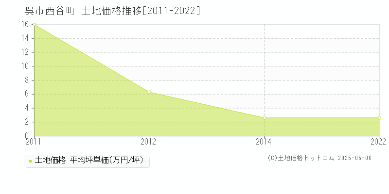 西谷町(呉市)の土地価格推移グラフ(坪単価)[2011-2022年]