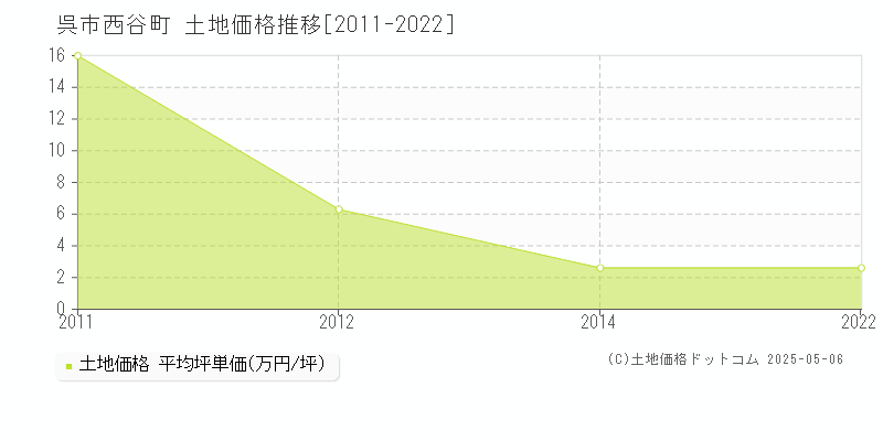 呉市西谷町の土地取引事例推移グラフ 