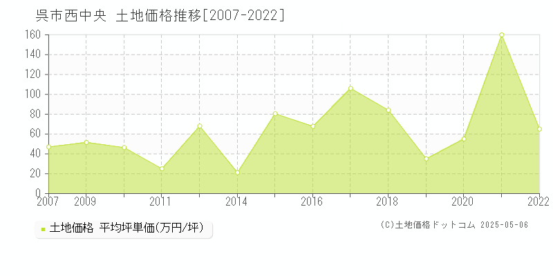西中央(呉市)の土地価格推移グラフ(坪単価)[2007-2022年]