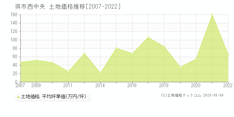 呉市西中央の土地価格推移グラフ 