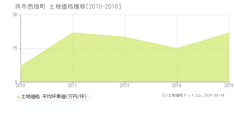 西畑町(呉市)の土地価格推移グラフ(坪単価)[2010-2018年]