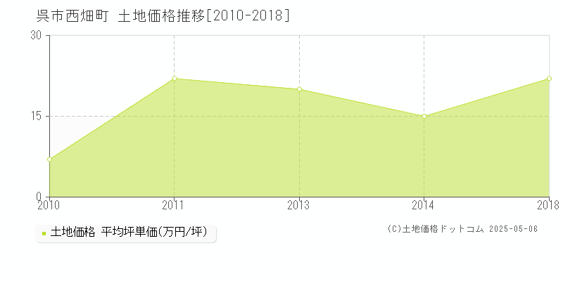 呉市西畑町の土地価格推移グラフ 