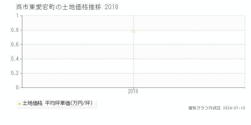 呉市東愛宕町の土地取引事例推移グラフ 
