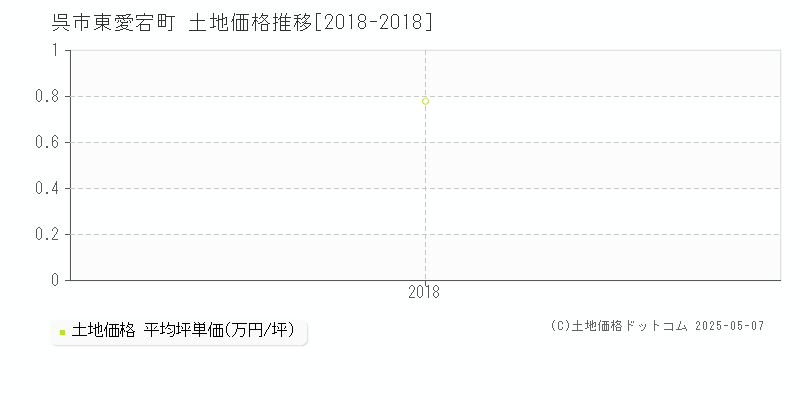 東愛宕町(呉市)の土地価格推移グラフ(坪単価)[2018-2018年]