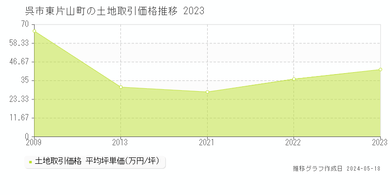 呉市東片山町の土地取引事例推移グラフ 
