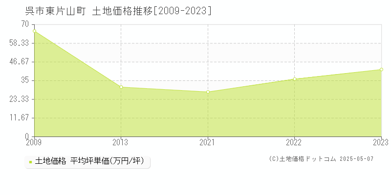 東片山町(呉市)の土地価格推移グラフ(坪単価)[2009-2023年]
