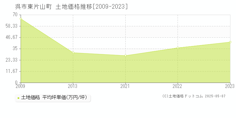 呉市東片山町の土地価格推移グラフ 