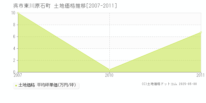 東川原石町(呉市)の土地価格推移グラフ(坪単価)[2007-2011年]