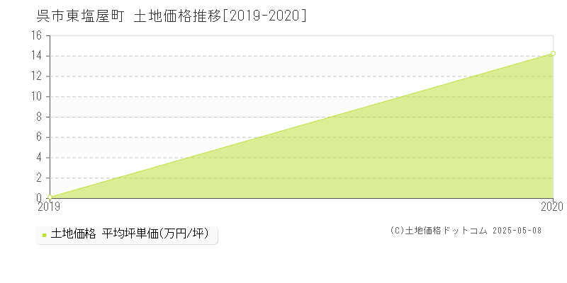東塩屋町(呉市)の土地価格推移グラフ(坪単価)[2019-2020年]